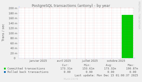 PostgreSQL transactions (antony)