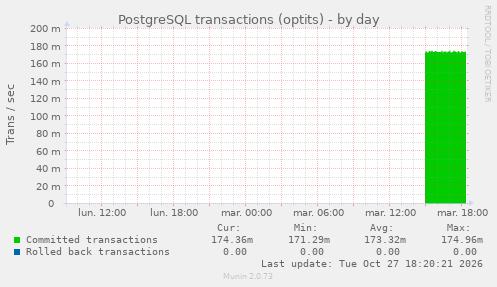 PostgreSQL transactions (optits)
