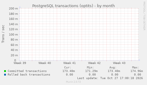 PostgreSQL transactions (optits)
