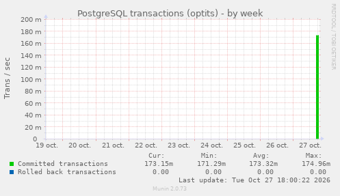 PostgreSQL transactions (optits)