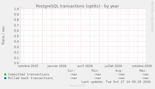 PostgreSQL transactions (optits)