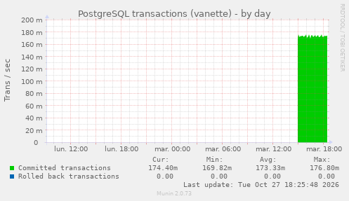 PostgreSQL transactions (vanette)