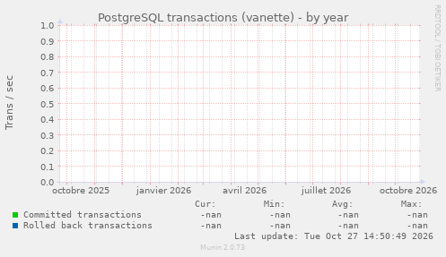 PostgreSQL transactions (vanette)