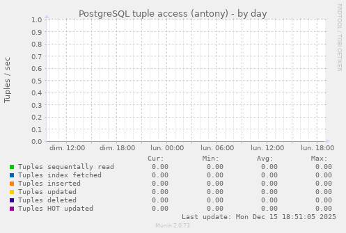 PostgreSQL tuple access (antony)