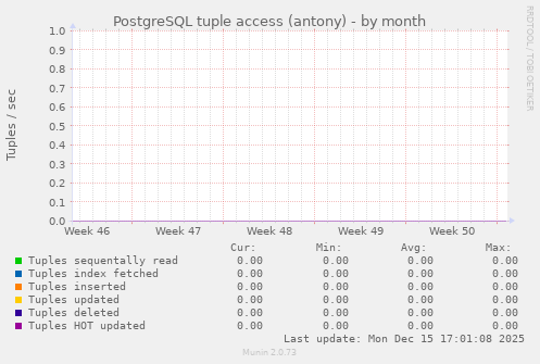 PostgreSQL tuple access (antony)