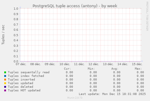 PostgreSQL tuple access (antony)