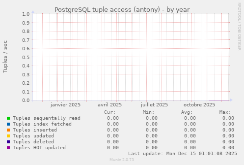 PostgreSQL tuple access (antony)