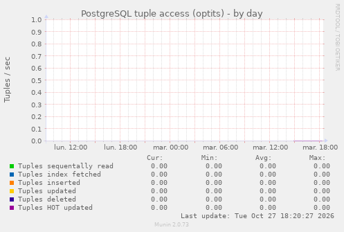 PostgreSQL tuple access (optits)