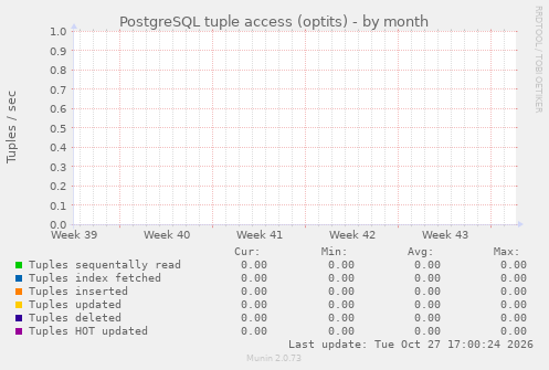 PostgreSQL tuple access (optits)