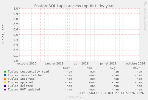 PostgreSQL tuple access (optits)