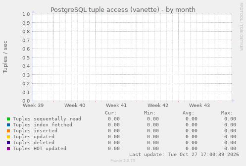 PostgreSQL tuple access (vanette)