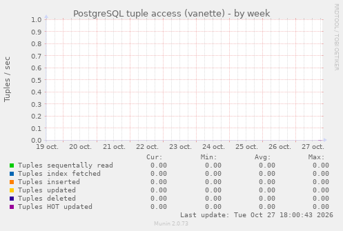 PostgreSQL tuple access (vanette)