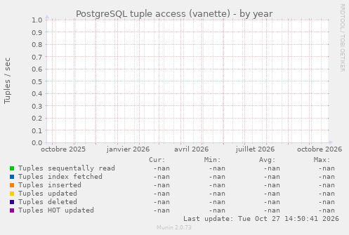 PostgreSQL tuple access (vanette)