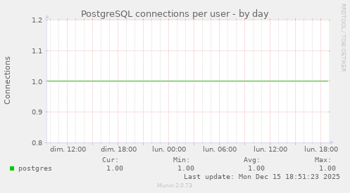 PostgreSQL connections per user