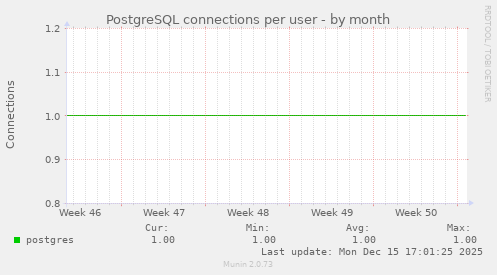 PostgreSQL connections per user