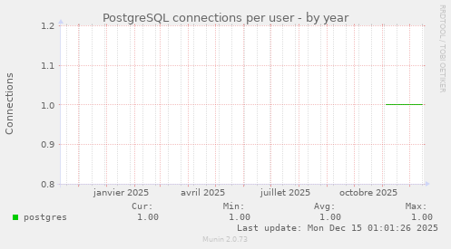 PostgreSQL connections per user