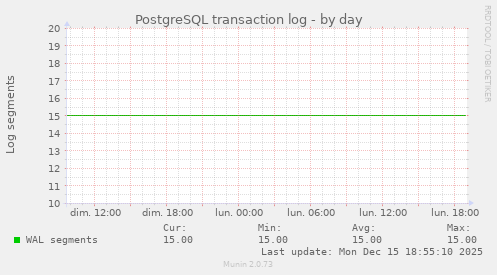 PostgreSQL transaction log
