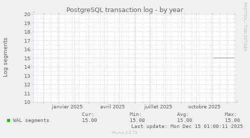 PostgreSQL transaction log