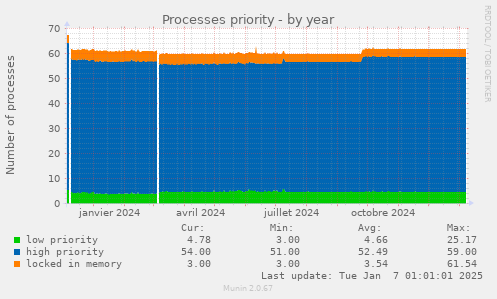 Processes priority