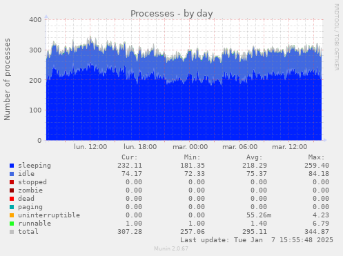 Processes