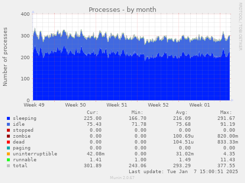 Processes