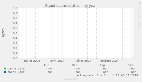 Squid cache status