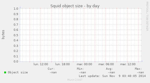 Squid object size