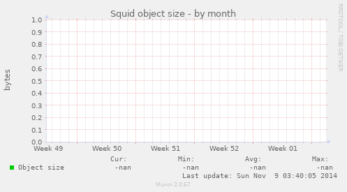 Squid object size