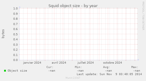 Squid object size