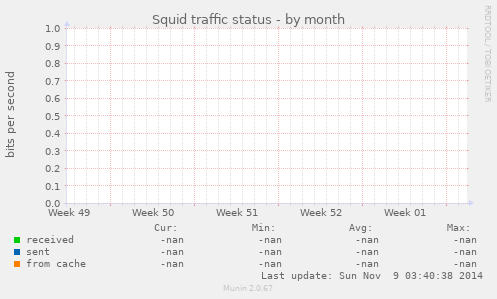 Squid traffic status