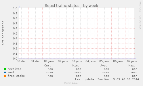 Squid traffic status