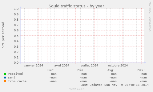 Squid traffic status