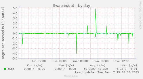 Swap in/out