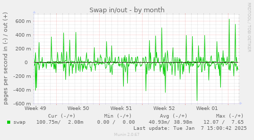 Swap in/out