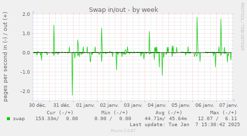 Swap in/out