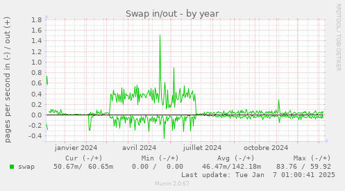 Swap in/out