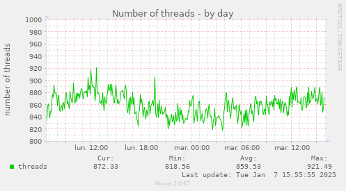 Number of threads