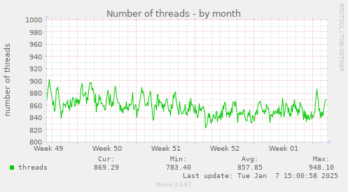 Number of threads