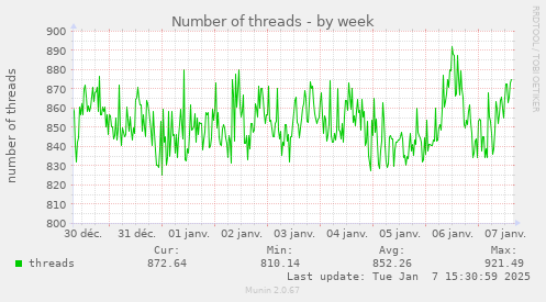 Number of threads