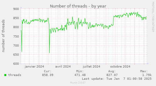 Number of threads