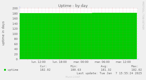 Uptime