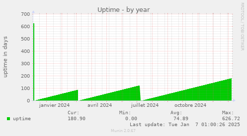 Uptime