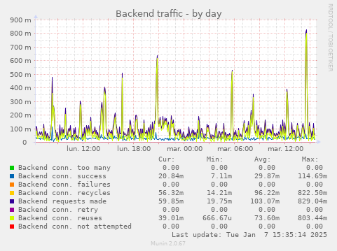 Backend traffic