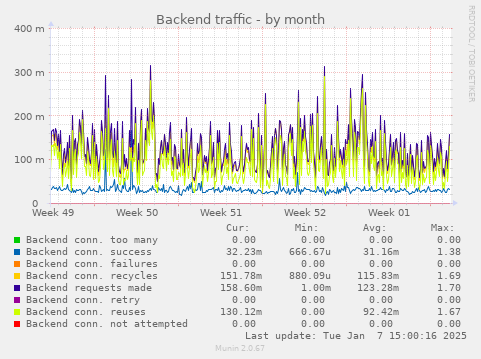 Backend traffic