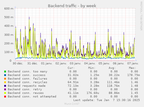 Backend traffic