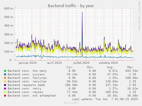 Backend traffic