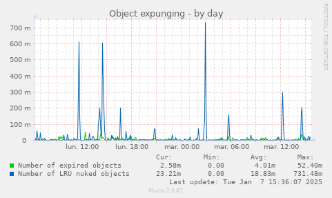 Object expunging