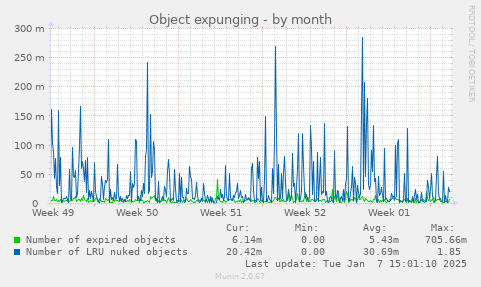 Object expunging