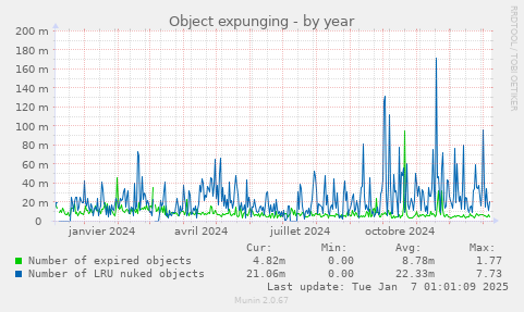 Object expunging