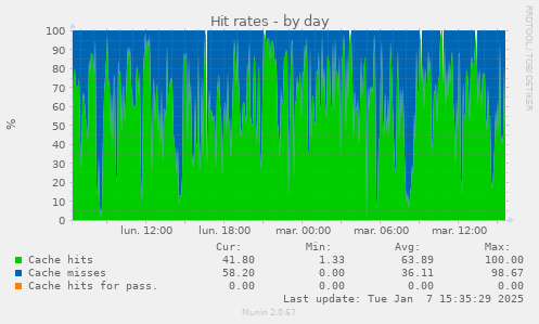 Hit rates